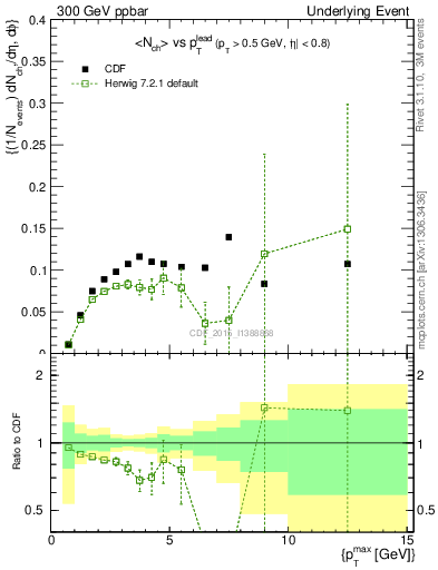 Plot of nch-vs-pt-trnsMin in 300 GeV ppbar collisions