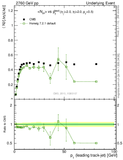 Plot of nch-vs-pt-trnsMin in 2760 GeV pp collisions