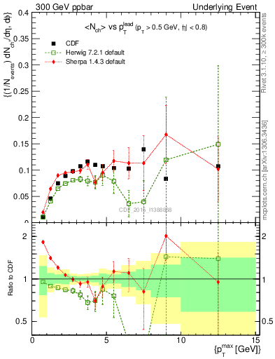 Plot of nch-vs-pt-trnsMin in 300 GeV ppbar collisions