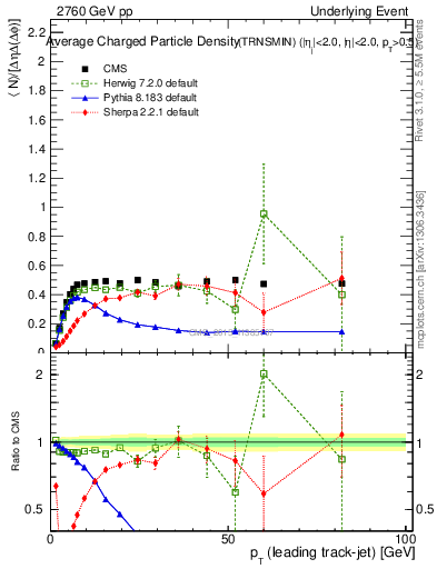 Plot of nch-vs-pt-trnsMin in 2760 GeV pp collisions