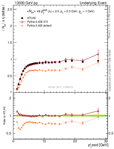 Plot of nch-vs-pt-trnsMin in 13000 GeV pp collisions