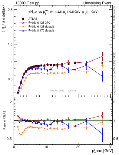 Plot of nch-vs-pt-trnsMin in 13000 GeV pp collisions