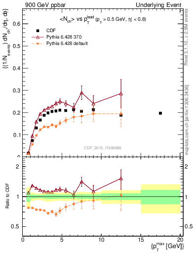 Plot of nch-vs-pt-trnsMin in 900 GeV ppbar collisions