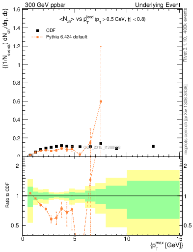 Plot of nch-vs-pt-trnsMin in 300 GeV ppbar collisions