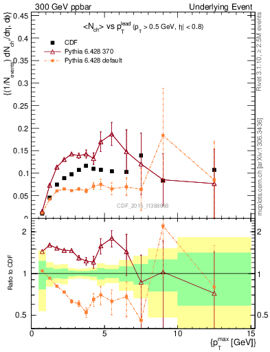 Plot of nch-vs-pt-trnsMin in 300 GeV ppbar collisions