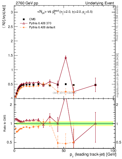 Plot of nch-vs-pt-trnsMin in 2760 GeV pp collisions