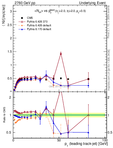 Plot of nch-vs-pt-trnsMin in 2760 GeV pp collisions