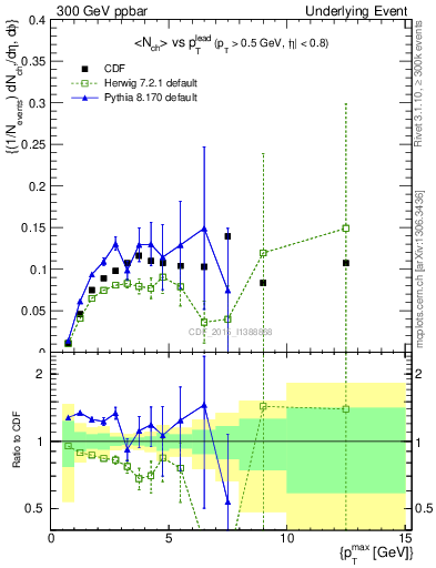 Plot of nch-vs-pt-trnsMin in 300 GeV ppbar collisions