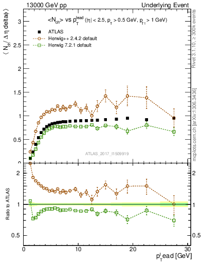 Plot of nch-vs-pt-trnsMin in 13000 GeV pp collisions