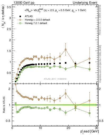 Plot of nch-vs-pt-trnsMin in 13000 GeV pp collisions