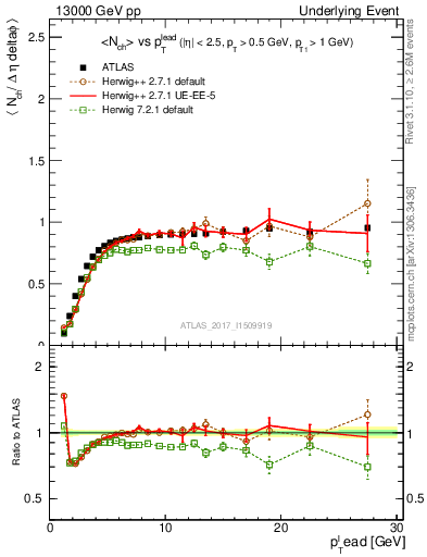 Plot of nch-vs-pt-trnsMin in 13000 GeV pp collisions
