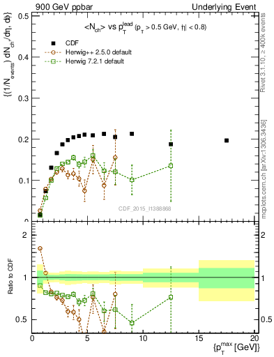 Plot of nch-vs-pt-trnsMin in 900 GeV ppbar collisions