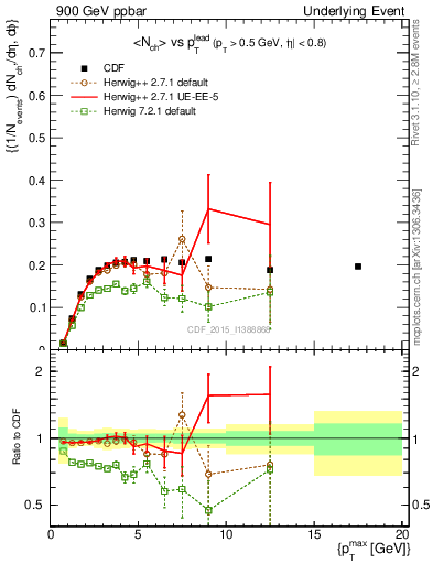 Plot of nch-vs-pt-trnsMin in 900 GeV ppbar collisions