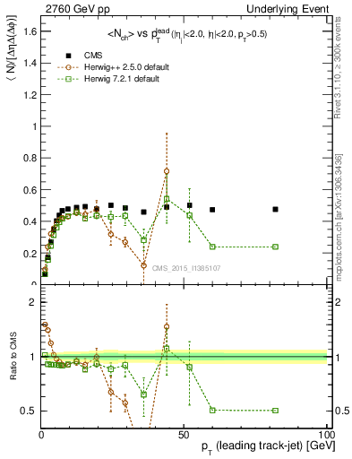 Plot of nch-vs-pt-trnsMin in 2760 GeV pp collisions