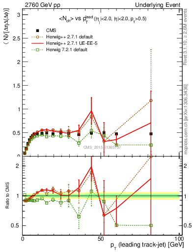 Plot of nch-vs-pt-trnsMin in 2760 GeV pp collisions
