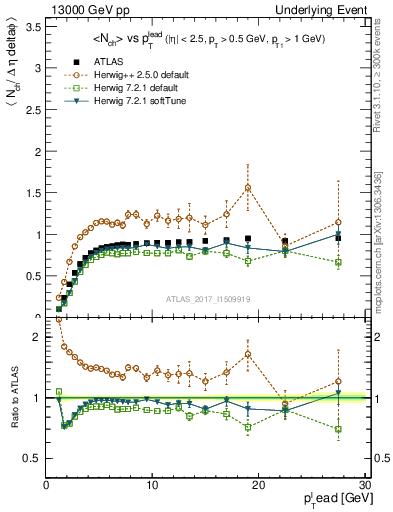 Plot of nch-vs-pt-trnsMin in 13000 GeV pp collisions