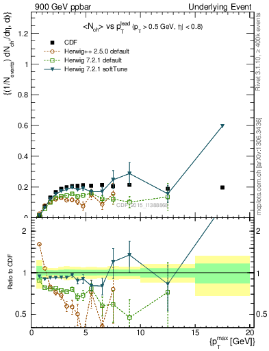 Plot of nch-vs-pt-trnsMin in 900 GeV ppbar collisions