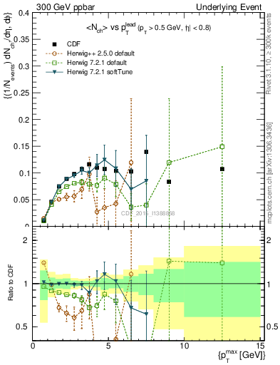Plot of nch-vs-pt-trnsMin in 300 GeV ppbar collisions
