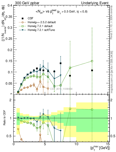 Plot of nch-vs-pt-trnsMin in 300 GeV ppbar collisions