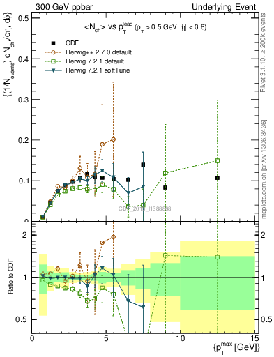 Plot of nch-vs-pt-trnsMin in 300 GeV ppbar collisions
