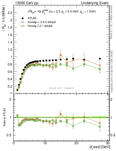 Plot of nch-vs-pt-trnsMin in 13000 GeV pp collisions