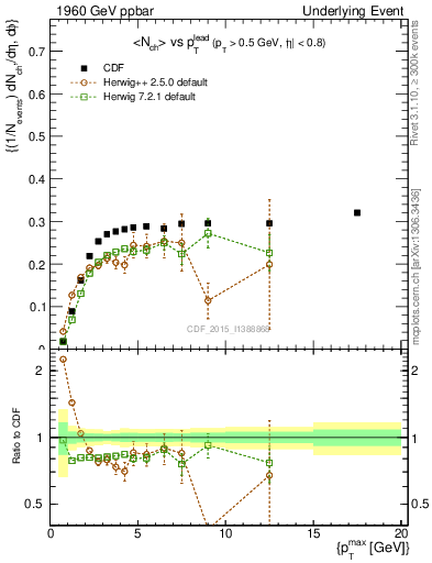 Plot of nch-vs-pt-trnsMin in 1960 GeV ppbar collisions