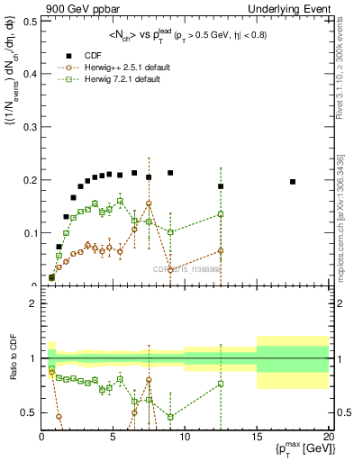 Plot of nch-vs-pt-trnsMin in 900 GeV ppbar collisions