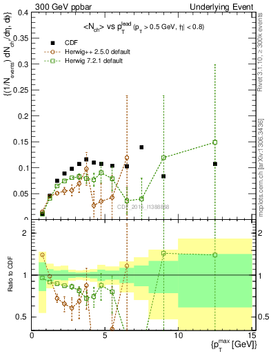 Plot of nch-vs-pt-trnsMin in 300 GeV ppbar collisions