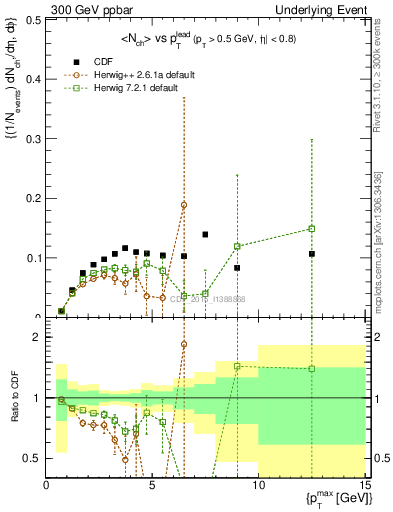 Plot of nch-vs-pt-trnsMin in 300 GeV ppbar collisions