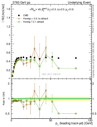 Plot of nch-vs-pt-trnsMin in 2760 GeV pp collisions