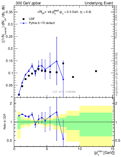 Plot of nch-vs-pt-trnsMin in 300 GeV ppbar collisions