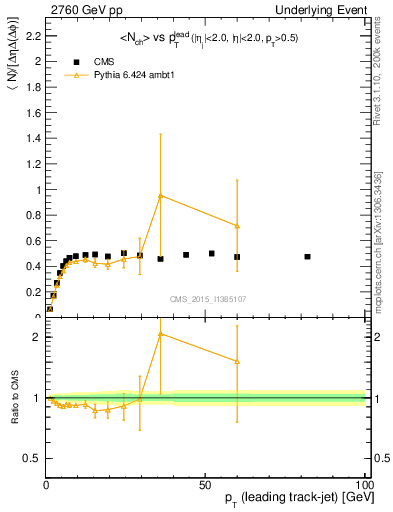 Plot of nch-vs-pt-trnsMin in 2760 GeV pp collisions