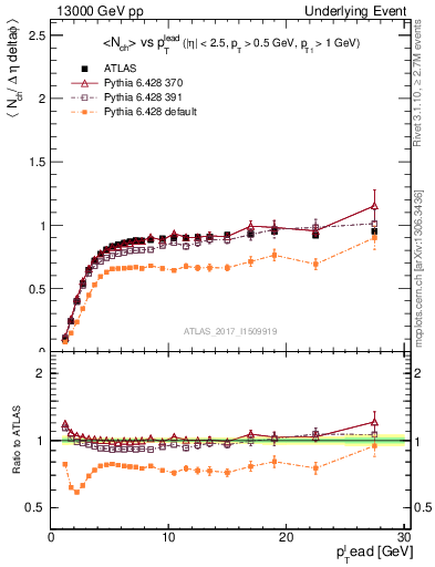 Plot of nch-vs-pt-trnsMin in 13000 GeV pp collisions