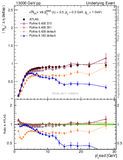 Plot of nch-vs-pt-trnsMin in 13000 GeV pp collisions