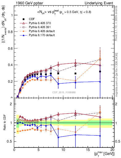 Plot of nch-vs-pt-trnsMin in 1960 GeV ppbar collisions