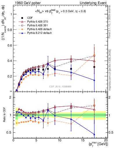 Plot of nch-vs-pt-trnsMin in 1960 GeV ppbar collisions