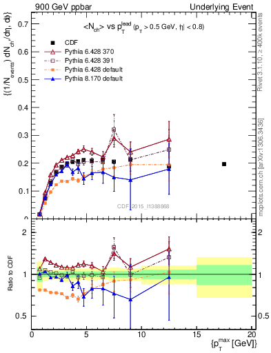 Plot of nch-vs-pt-trnsMin in 900 GeV ppbar collisions
