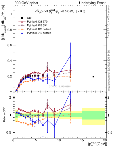 Plot of nch-vs-pt-trnsMin in 900 GeV ppbar collisions