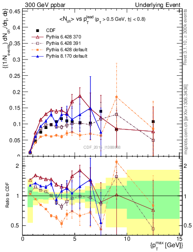 Plot of nch-vs-pt-trnsMin in 300 GeV ppbar collisions
