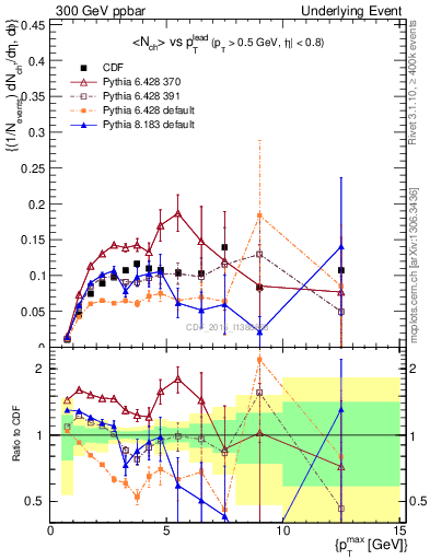 Plot of nch-vs-pt-trnsMin in 300 GeV ppbar collisions