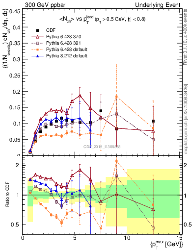 Plot of nch-vs-pt-trnsMin in 300 GeV ppbar collisions