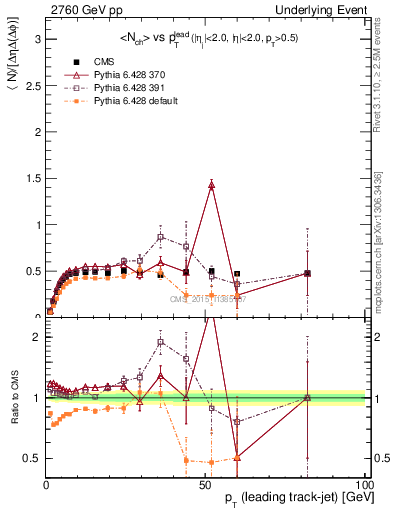 Plot of nch-vs-pt-trnsMin in 2760 GeV pp collisions