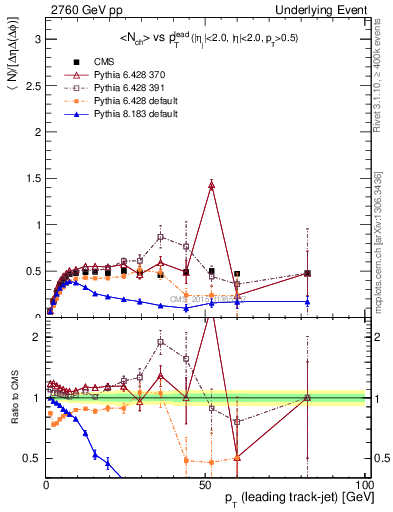 Plot of nch-vs-pt-trnsMin in 2760 GeV pp collisions
