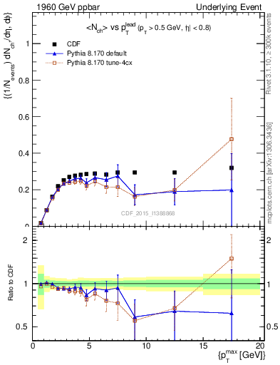 Plot of nch-vs-pt-trnsMin in 1960 GeV ppbar collisions