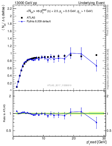 Plot of nch-vs-pt-trnsMin in 13000 GeV pp collisions