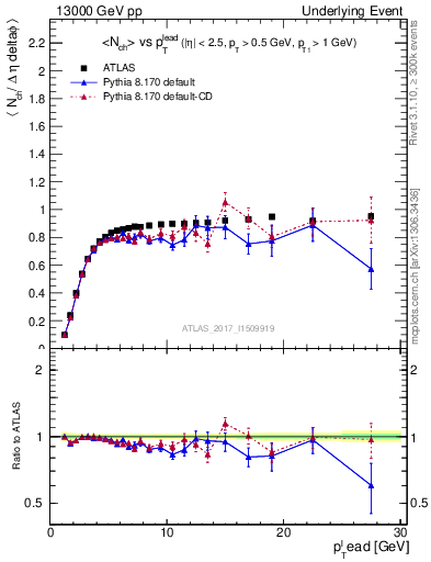 Plot of nch-vs-pt-trnsMin in 13000 GeV pp collisions
