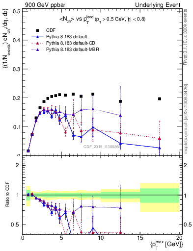 Plot of nch-vs-pt-trnsMin in 900 GeV ppbar collisions