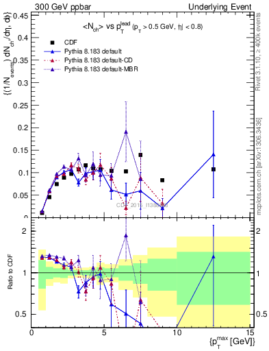 Plot of nch-vs-pt-trnsMin in 300 GeV ppbar collisions