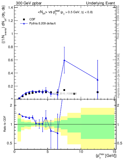 Plot of nch-vs-pt-trnsMin in 300 GeV ppbar collisions
