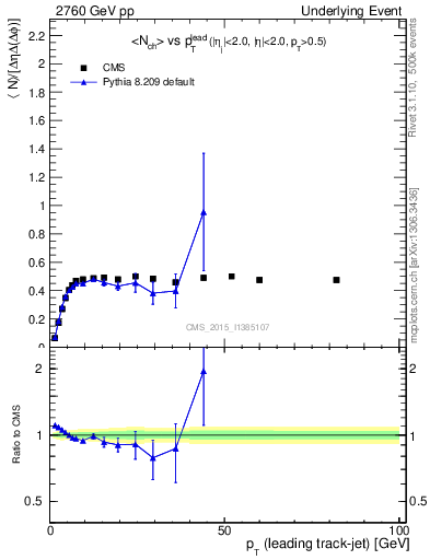 Plot of nch-vs-pt-trnsMin in 2760 GeV pp collisions
